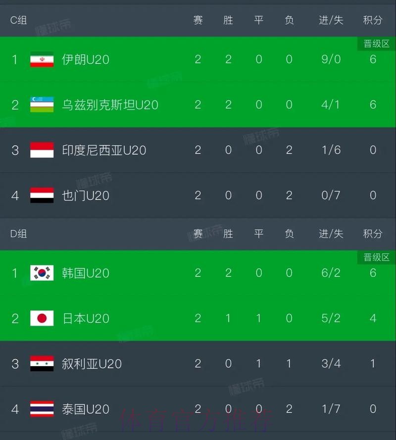 U20亚洲杯小组赛次轮 中国队大胜锁定八强名额 U20亚洲杯小组赛次轮 中国队大胜锁定八强名额